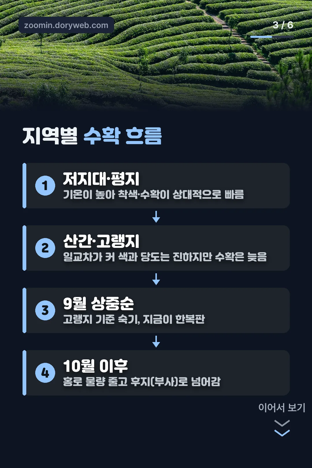 지역별 수확 흐름