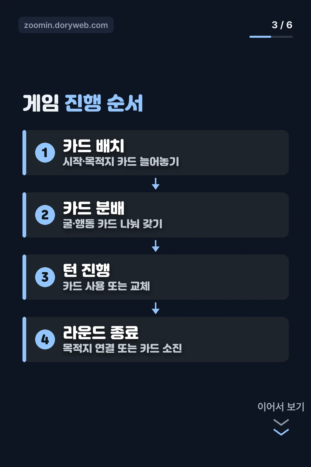 게임 진행 순서